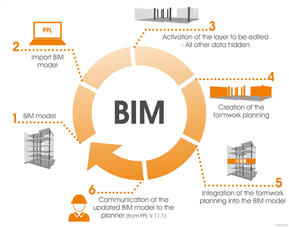 BIM circular flow diagram